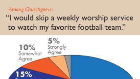 Most churchgoers would not miss service for football - study