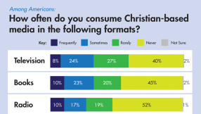 2 out of 3 Americans clueless about Christian media