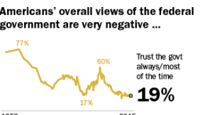 Near all-time low: Only 1 in every 5 Americans trust their government, Pew survey shows