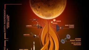 NASA admits it has no detailed plan yet to send humans to Mars, citing \'extreme difficulty\'